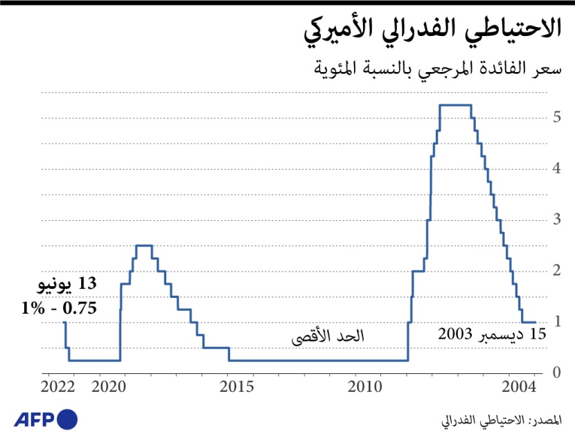 التضخم وأسعار الفائدة في أمريكا