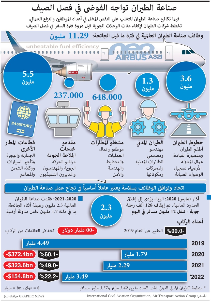 صناعة الطيران تواجه الفوضى في فصل الصيف