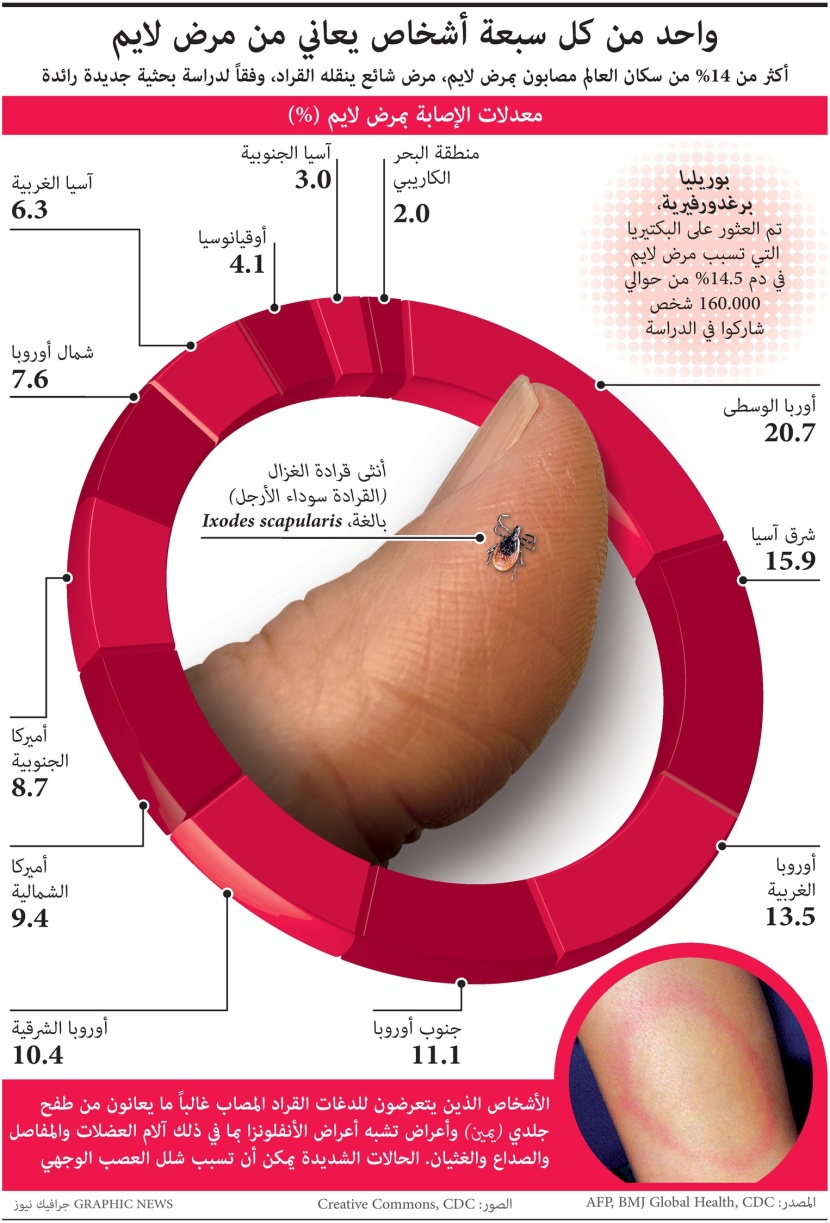 14 % من سكان العالم مصابون بمرض "لايم" الذي ينقله "القراد"