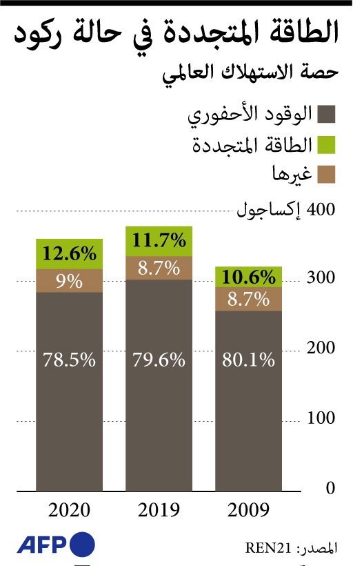الطاقة المتجددة في حالة ركود