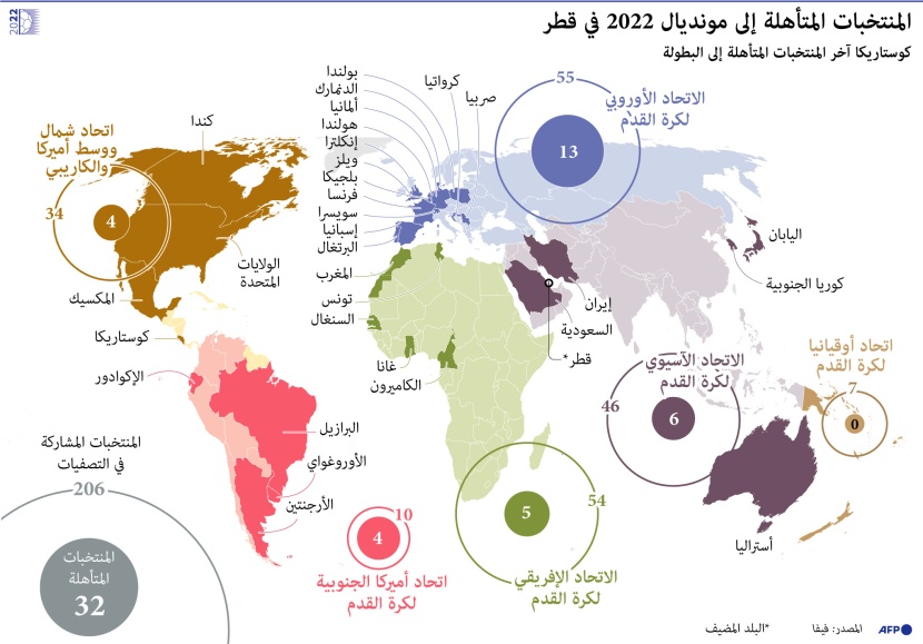 اكتمال منتخبات مونديال 2022 .. وآسيا تشارك بـ 6 مقاعد لأول مرة