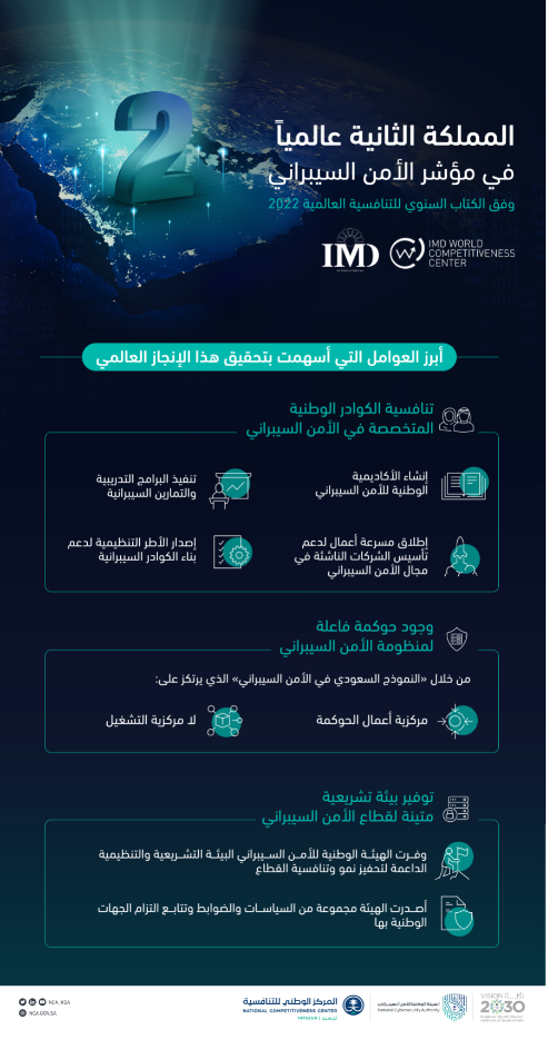 السعودية الثانية عالميا في مؤشر الأمن السيبراني