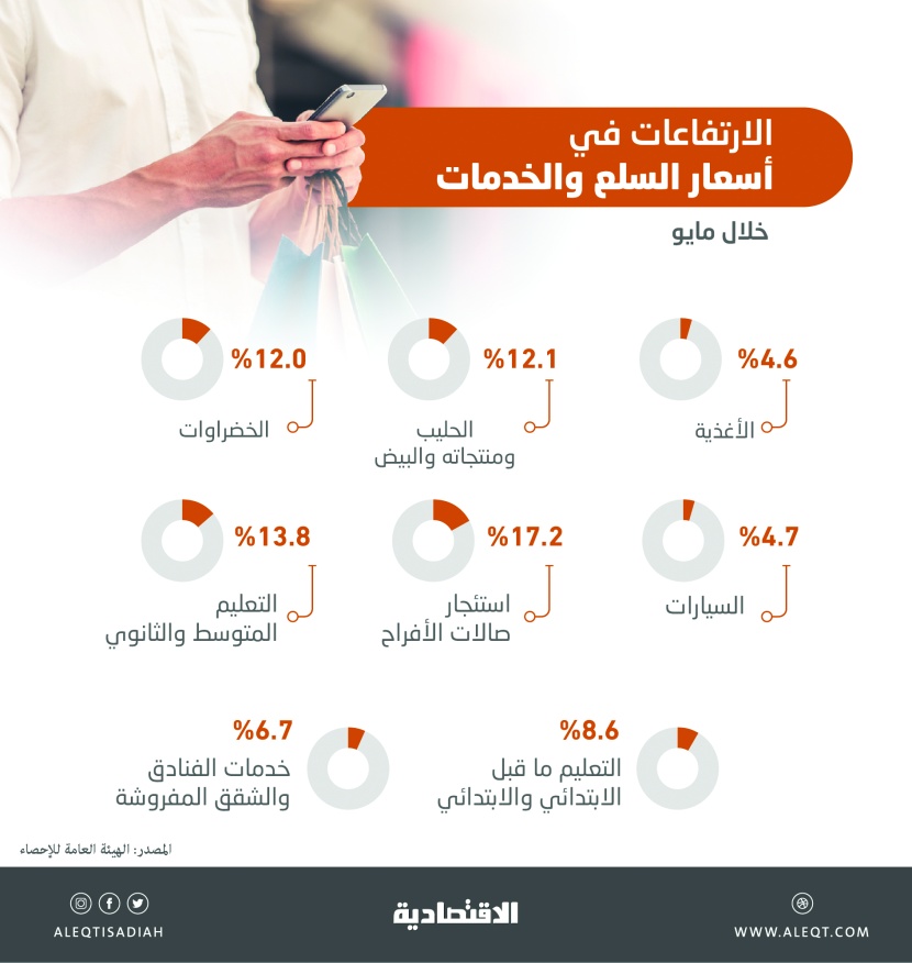 ارتفاع التضخم 2.2 % خلال مايو .. أسعار السيارات صعدت 4.7 %