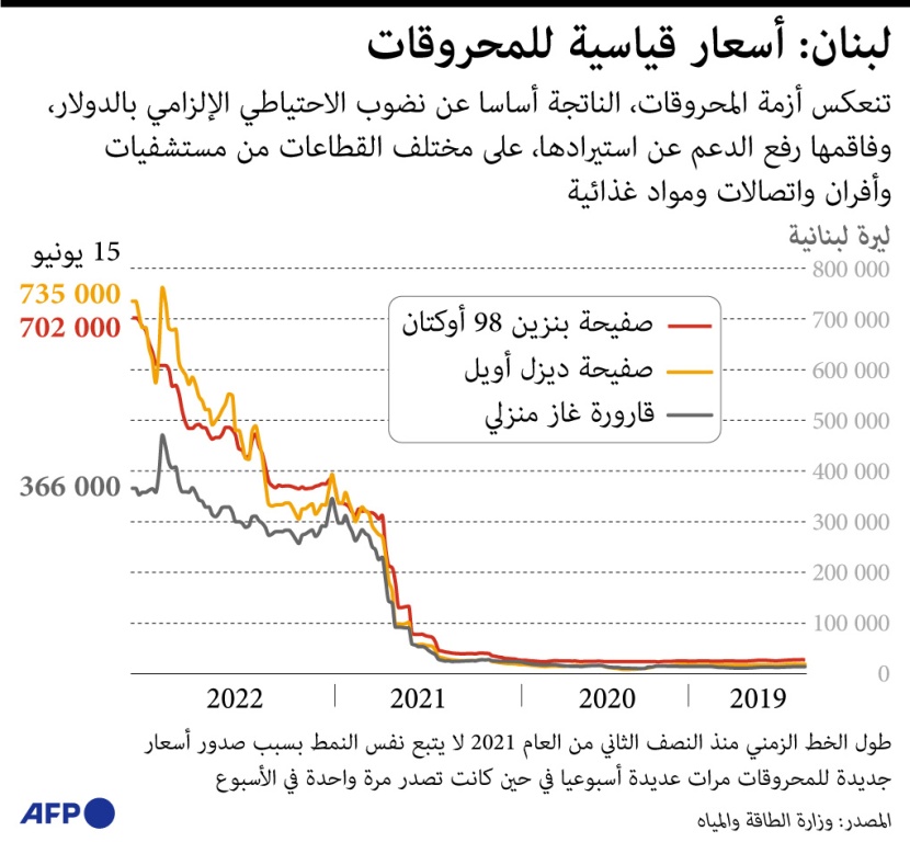أسعار المحروقات في لبنان تصل إلى مستويات قياسية غير مسبوقة