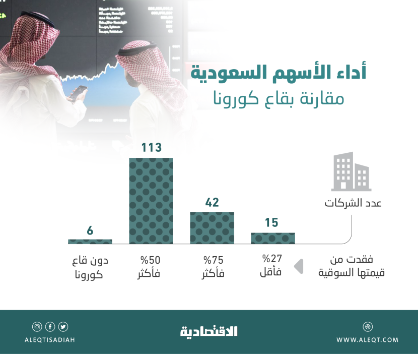 موجة البيع تدفع  أسهم 6 شركات في السوق السعودية دون قاع كورونا .. و42 شركة فقدت 75 % من مكاسبها