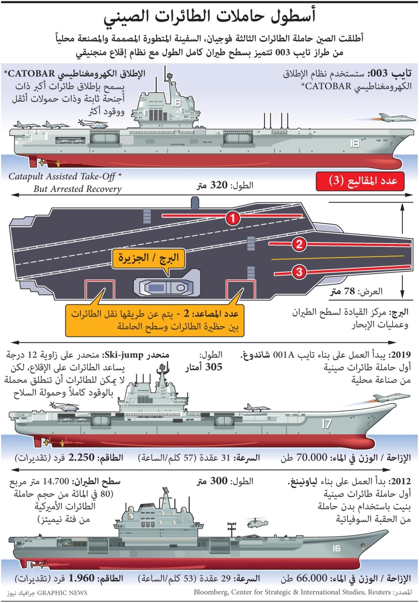 الصين تواصل تطوير أسطول حاملات الطائرات