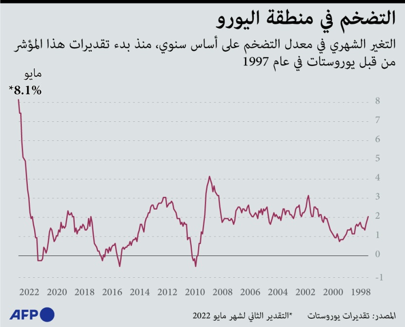 التضخم في منطقة اليورو عند مستويات تاريخية غير مسبوقة