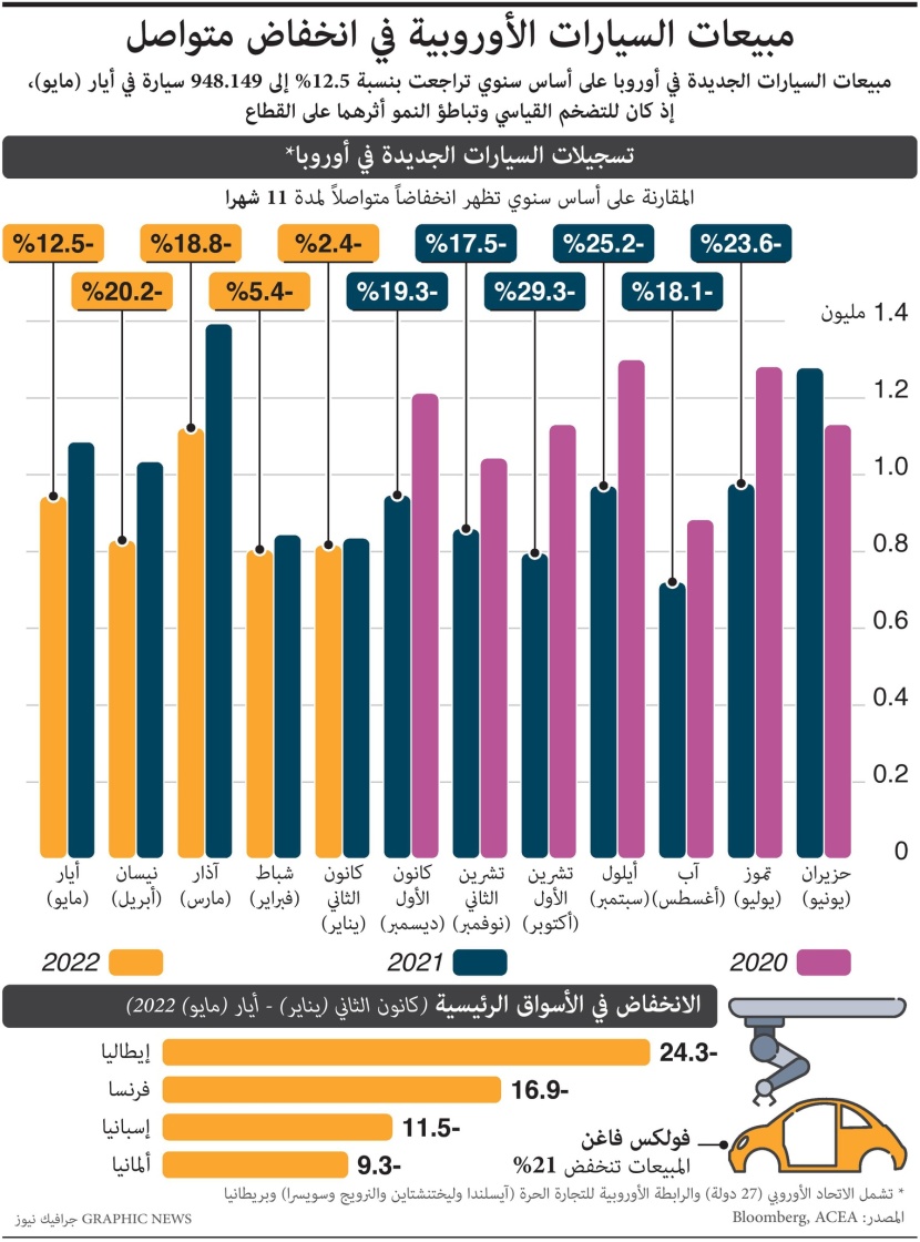 مبيعات السيارات الأوروبية في انخفاض متواصل