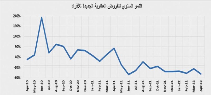 انخفاض النشاط العقاري للأسبوع الثاني بضغوط من القطاع السكني