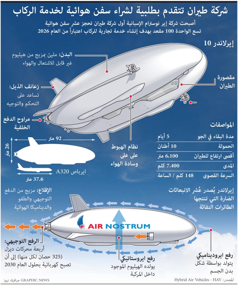 ثورة في عالم الطيران .. سفن هوائية لنقل الركاب تبدأ العمل في 2026