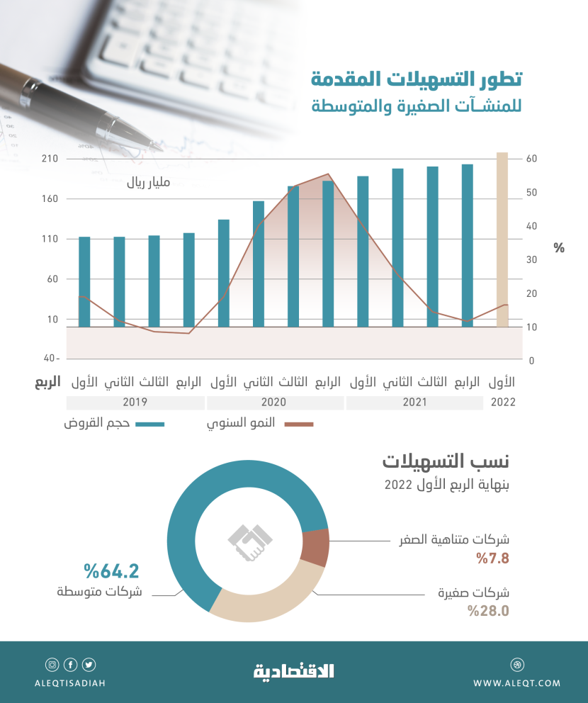 218.7 مليار ريال تمويلات للشركات الصغيرة والمتوسطة بنهاية الربع الأول .. نمت 16.1 %
