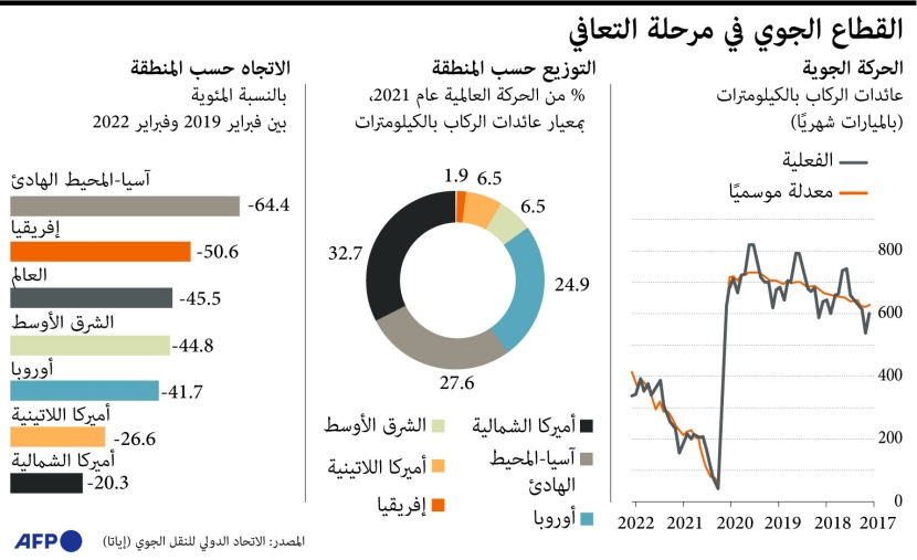 القطاع الجوي في مرحلة التعافي