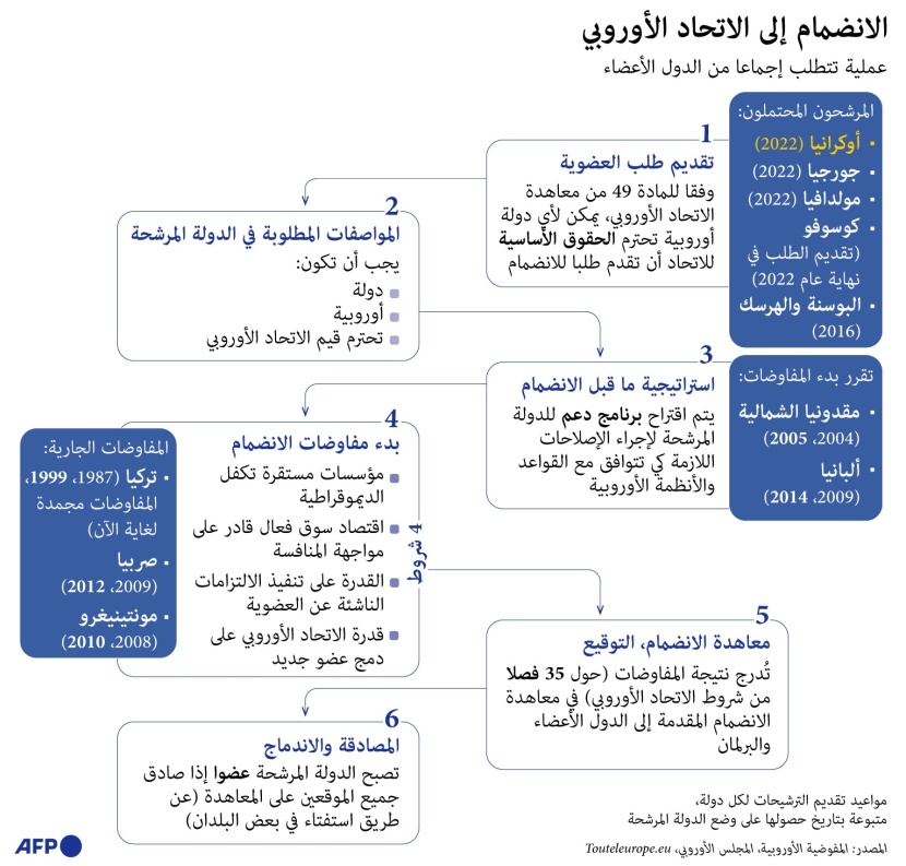 آلية الانضمام للاتحاد الأوروبي