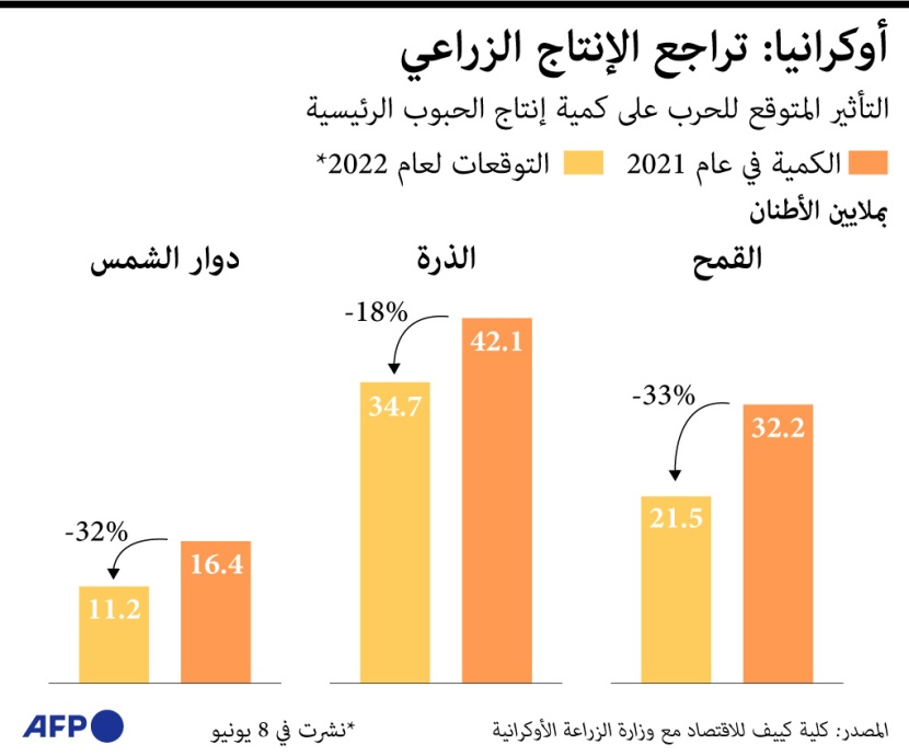 تأثير الحرب على إنتاج الحبوب في أوكرانيا