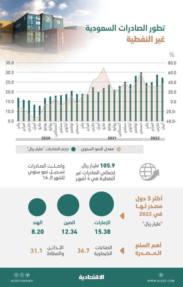 105.9 مليار ريال الصادرات السعودية غير النفطية في 4 أشهر .. نمت 32.1 %