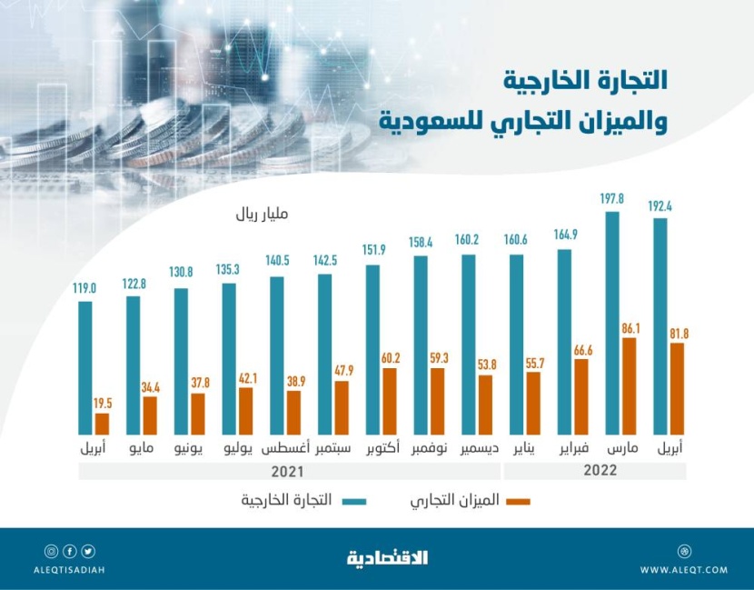 192.4 مليار ريال التجارة الخارجية للمملكة في أبريل.. الفائض قفز 318.7 %