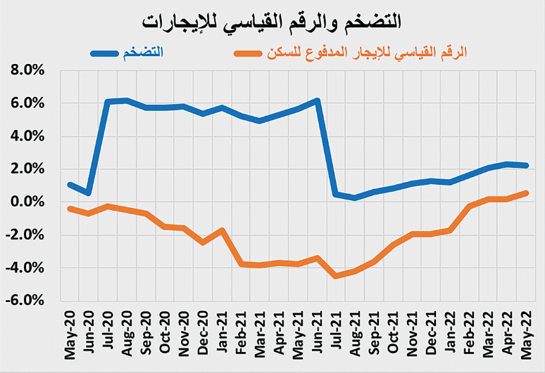 انخفاض جماعي لقطاعات السوق العقارية 14.3 % في أسبوع