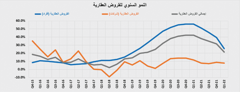 انخفاض جماعي لقطاعات السوق العقارية 14.3 % في أسبوع