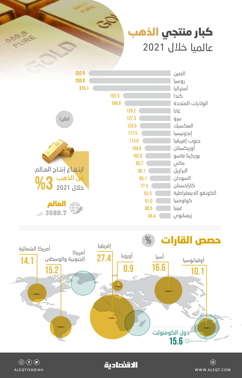 3.58 ألف طن إنتاج العالم من الذهب في 2021 .. و8 دول إفريقية بين الـ 20 الكبار