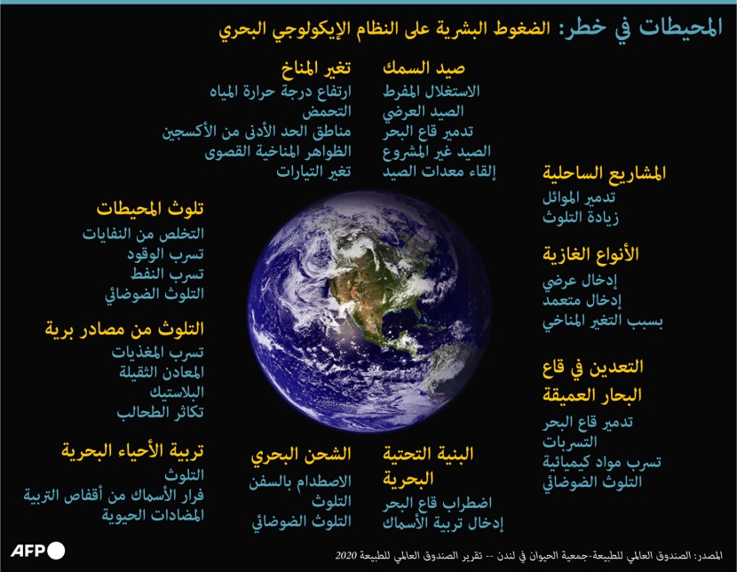 ضغوط بشرية على البحار في العالم