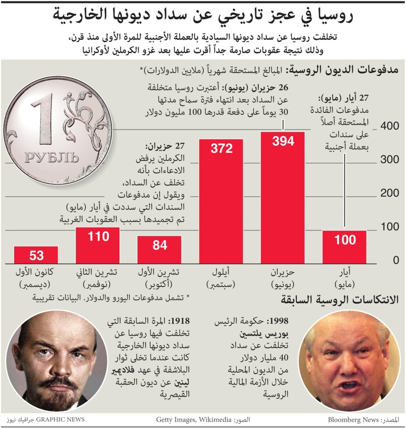 روسيا في عجز تاريخي عن سداد ديونها الخارجية