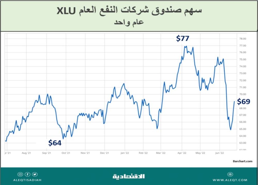 الركود التضخمي والحلول الاقتصادية .. أين تستثمر وكيف تتمركز ؟