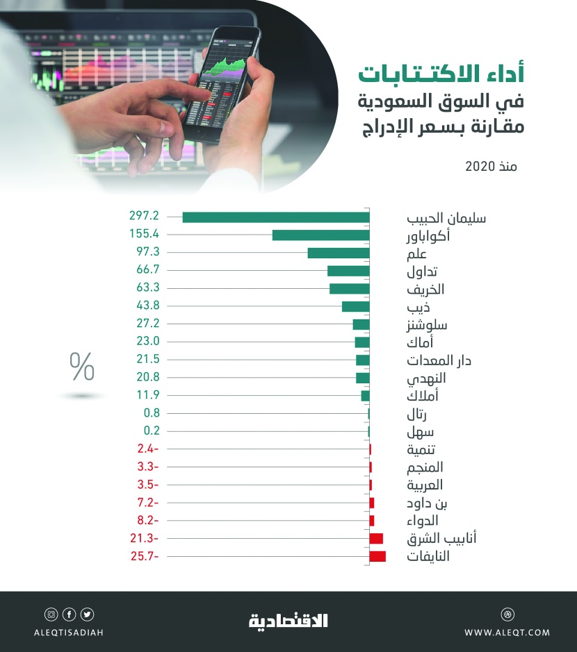 35 % من الاكتتابات السعودية خلال 3 أعوام دون سعر الطرح .. وشركتان مكاسبهما تتجاوز 100 %