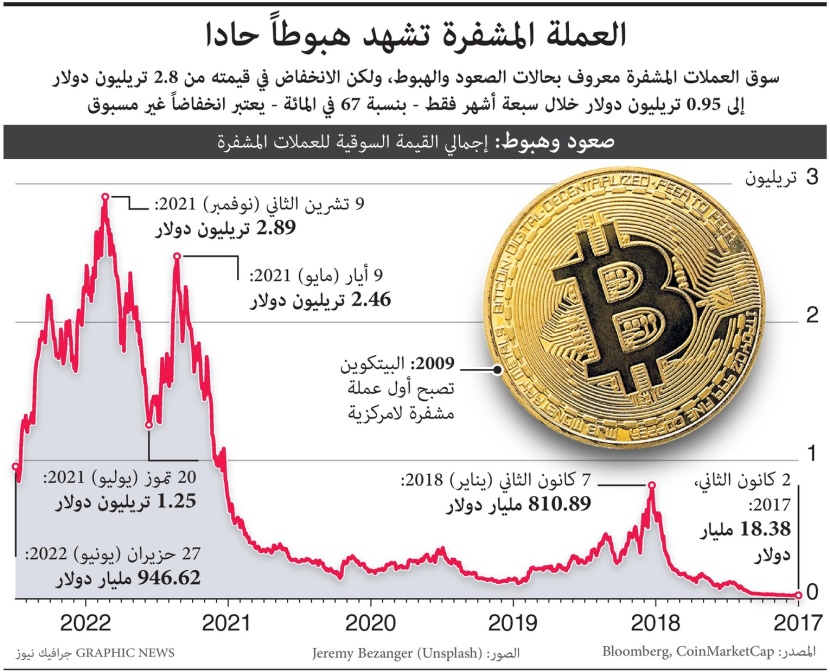 العملة المشفرة تشهد هبوطا حادا