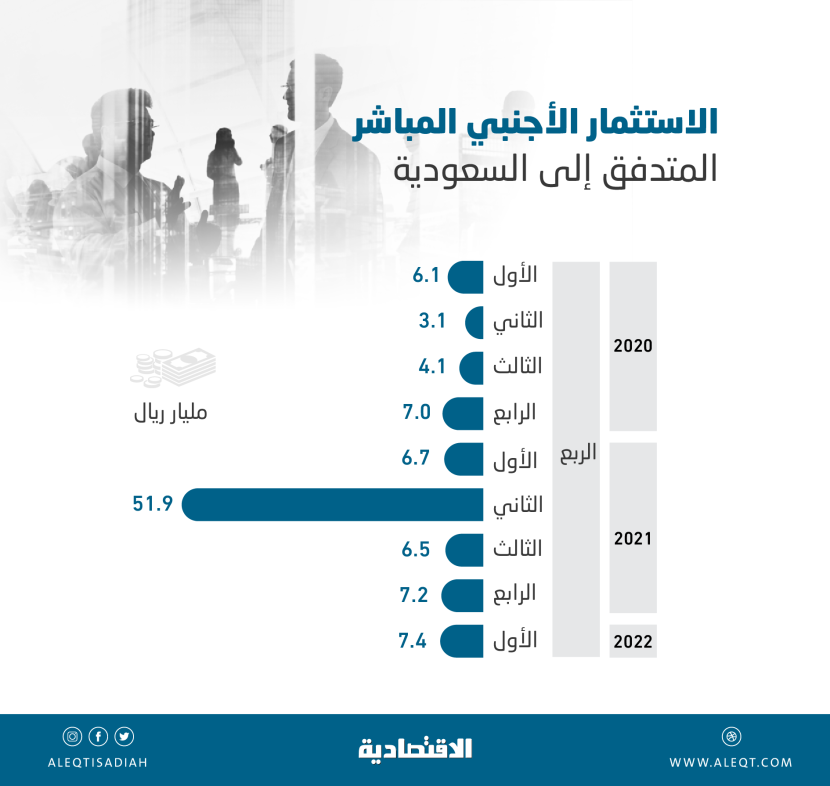 نمو الاستثمار الأجنبي المباشر للسعودية 9.5 % في الربع الأول .. 7.4 مليار ريال