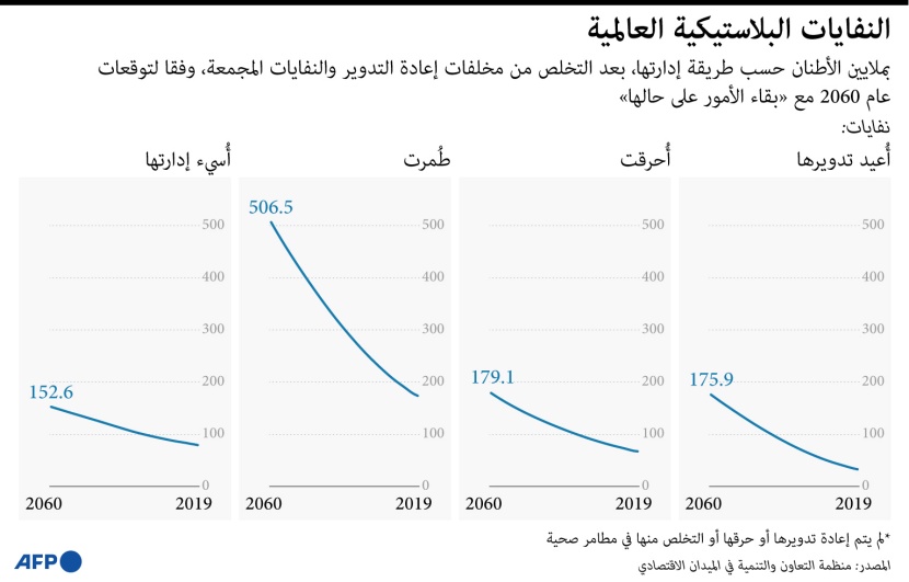 منظمة التعاون والتنمية: النفايات البلاستيكية سترتفع بشكل كبير حتى 2060