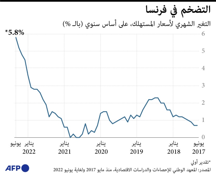 التضخم في فرنسا يصل إلى 5.8%