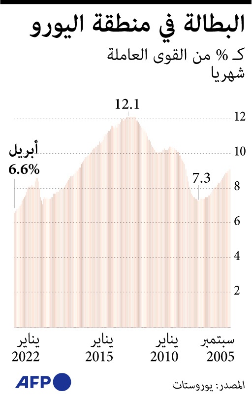 البطالة في منطقة اليورو تنخفض إلى مستوى قياسي جديد