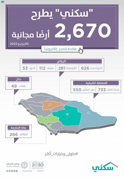 "سكني" يطرح 2670 أرضا مجانية للمستفيدين في 4 مناطق
