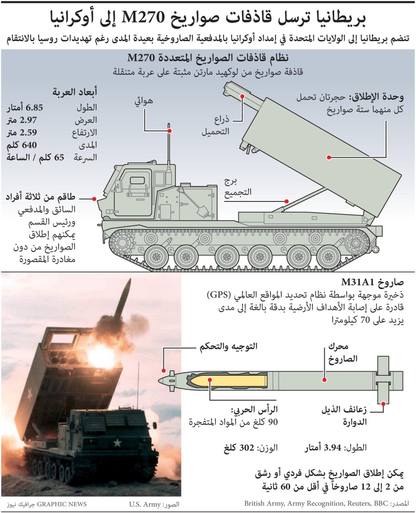 بريطانيا ترسل قاذفات صواريخ M270 إلى أوكرانيا