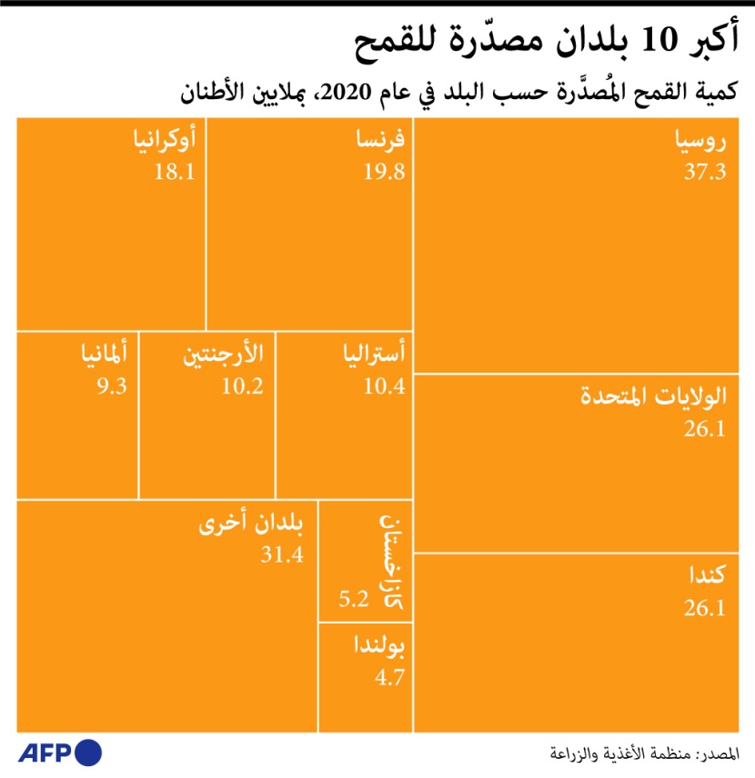أكبر 10 دول مصدرة للقمح في العالم