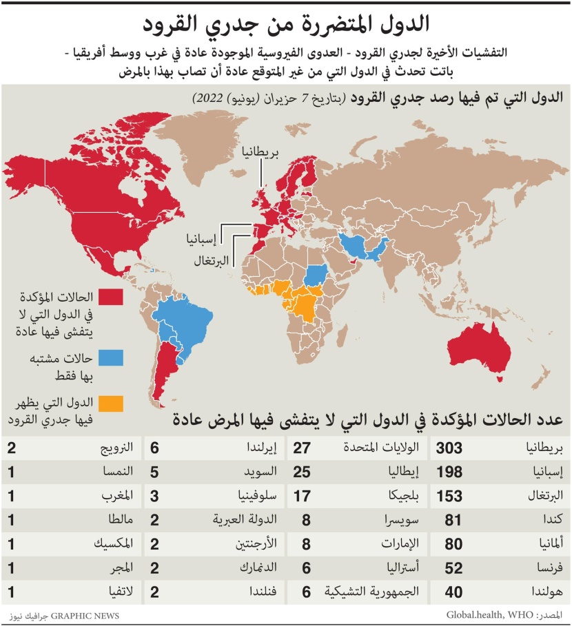 رصد الإصابات بجدري القرود في 28 دولة.. بريطانيا الأكثر في العالم