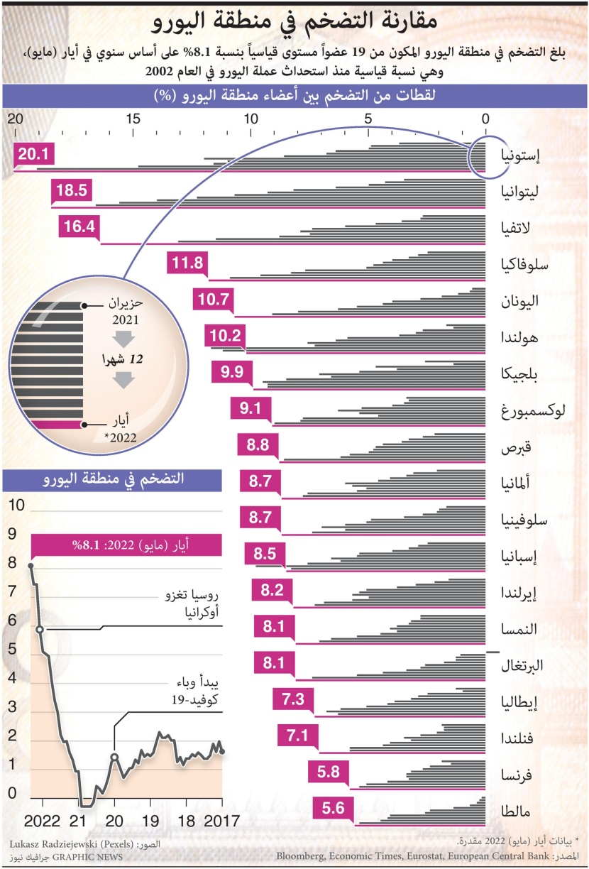 التضخم في منطقة اليورو يصل إلى 8.1% في مايو.. أعلى مستوى منذ استحداث العملة في 2002
