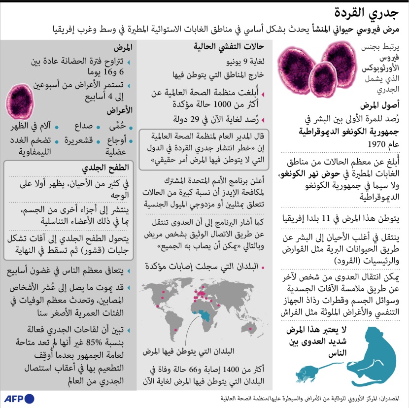 أكثر من ألف إصابة بجدري القردة في العالم
