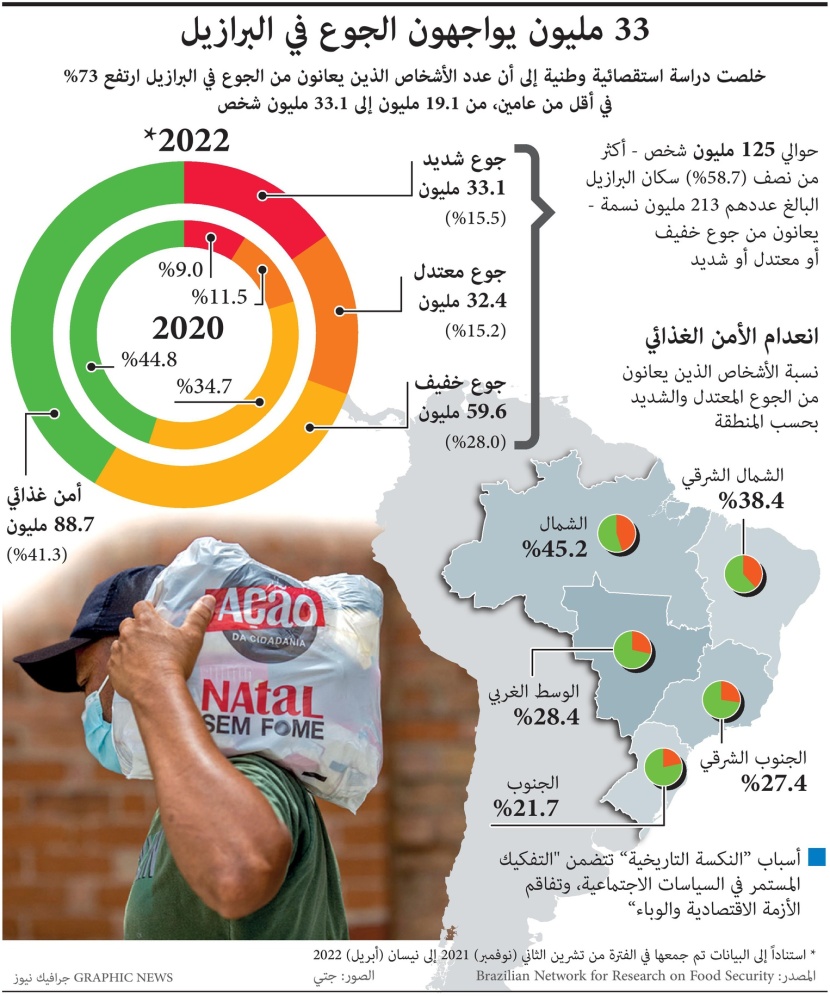 33 مليون يواجهون الجوع في البرازيل