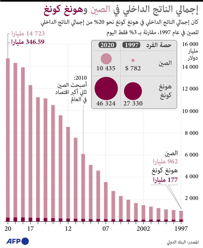 إجمالي الناتج الداخلي في الصين وهونج كونج