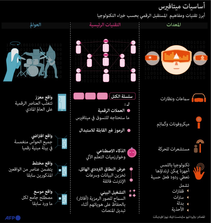 أساسيات "ميتافيرس" .. أبرز تقنيات ومفاهيم المستقبل الرقمي