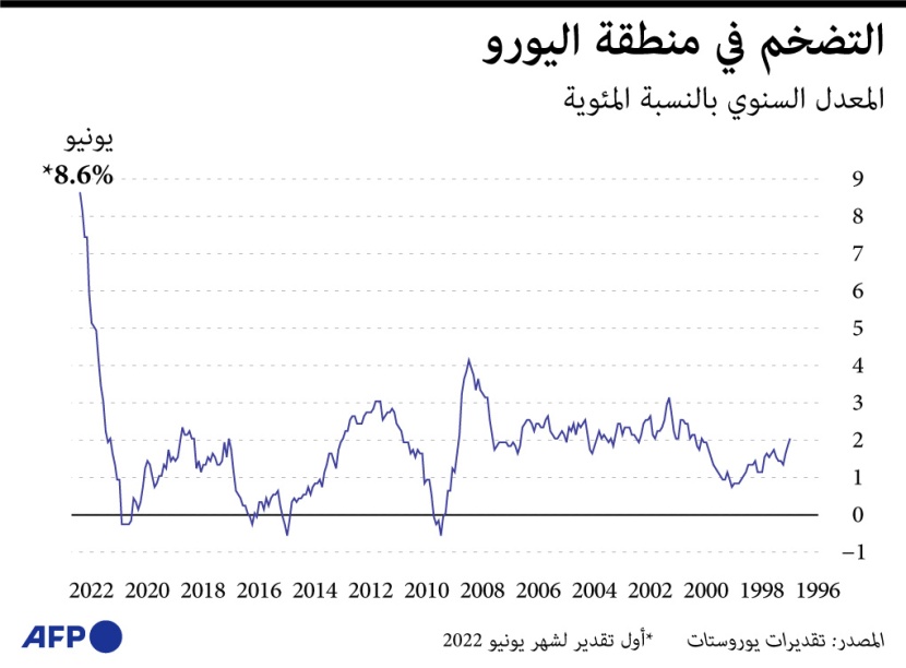 ارتفاع قياسي جديد للتضخم في منطقة اليورو خلال يونيو .. عند 8.6 %