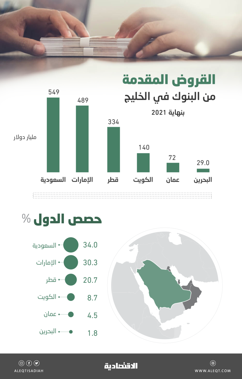 1.613 تريليون دولار محفظة قروض البنوك في دول الخليج .. 34 % للسعودية