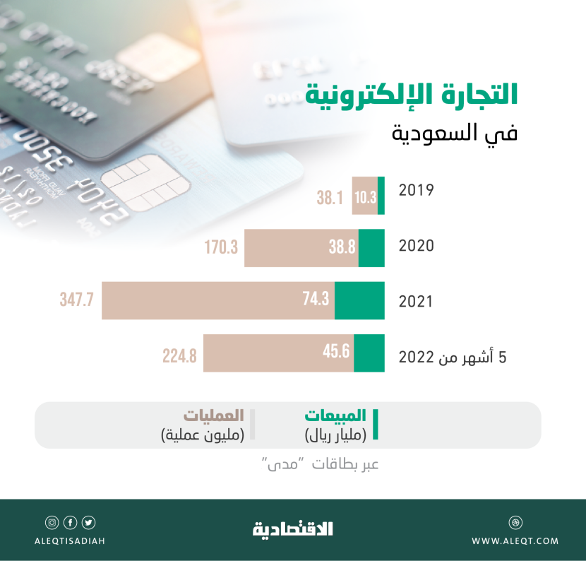 45.6 مليار ريال مبيعات التجارة الإلكترونية في السعودية خلال 5 أشهر .. نمت 81 %