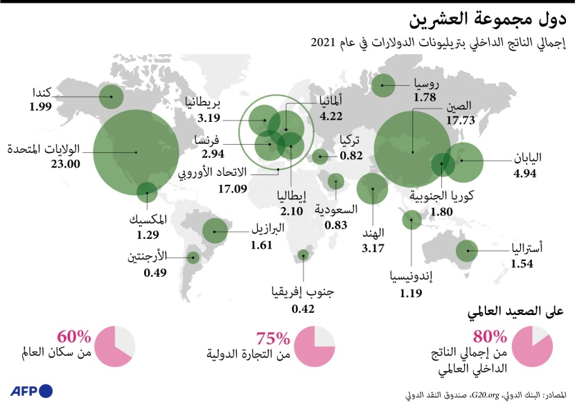   إجمالي الناتج الداخلي لدول مجموعة العشرين