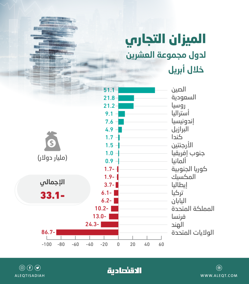 الصين والمملكة أعلى فائض تجاري بين «العشرين» .. 33.1 مليار دولار عجز المجموعة