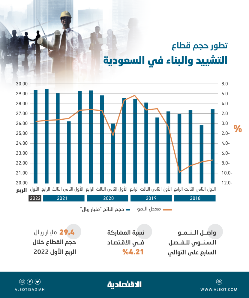 29.4 مليار ريال حجم قطاع التشييد والبناء خلال الربع الأول بنمو 0.4%