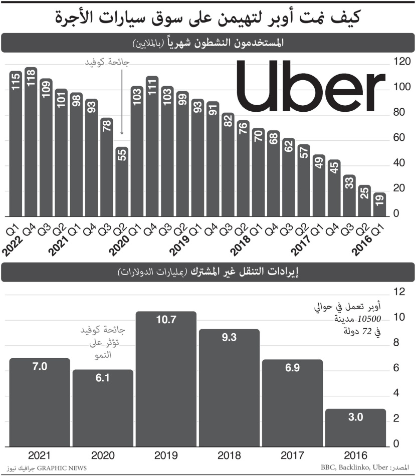  115 مليون مستخدم في 10 آلاف مدينة .. كيف هيمنت أوبر على سوق سيارات الأجرة ؟