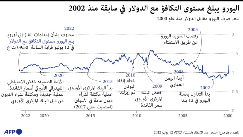 السعر التاريخي لصرف اليورو مقابل الدولار 