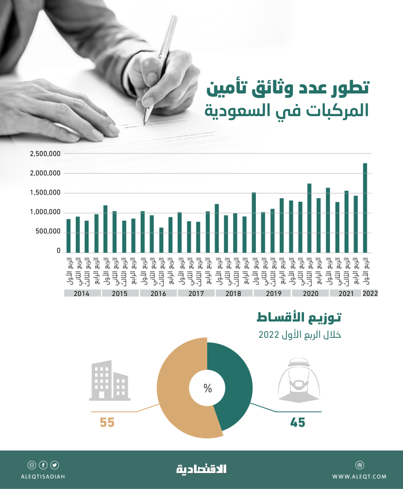 مستوى قياسي لوثائق التأمين على المركبات عند 2.3 مليون بنمو 36 %